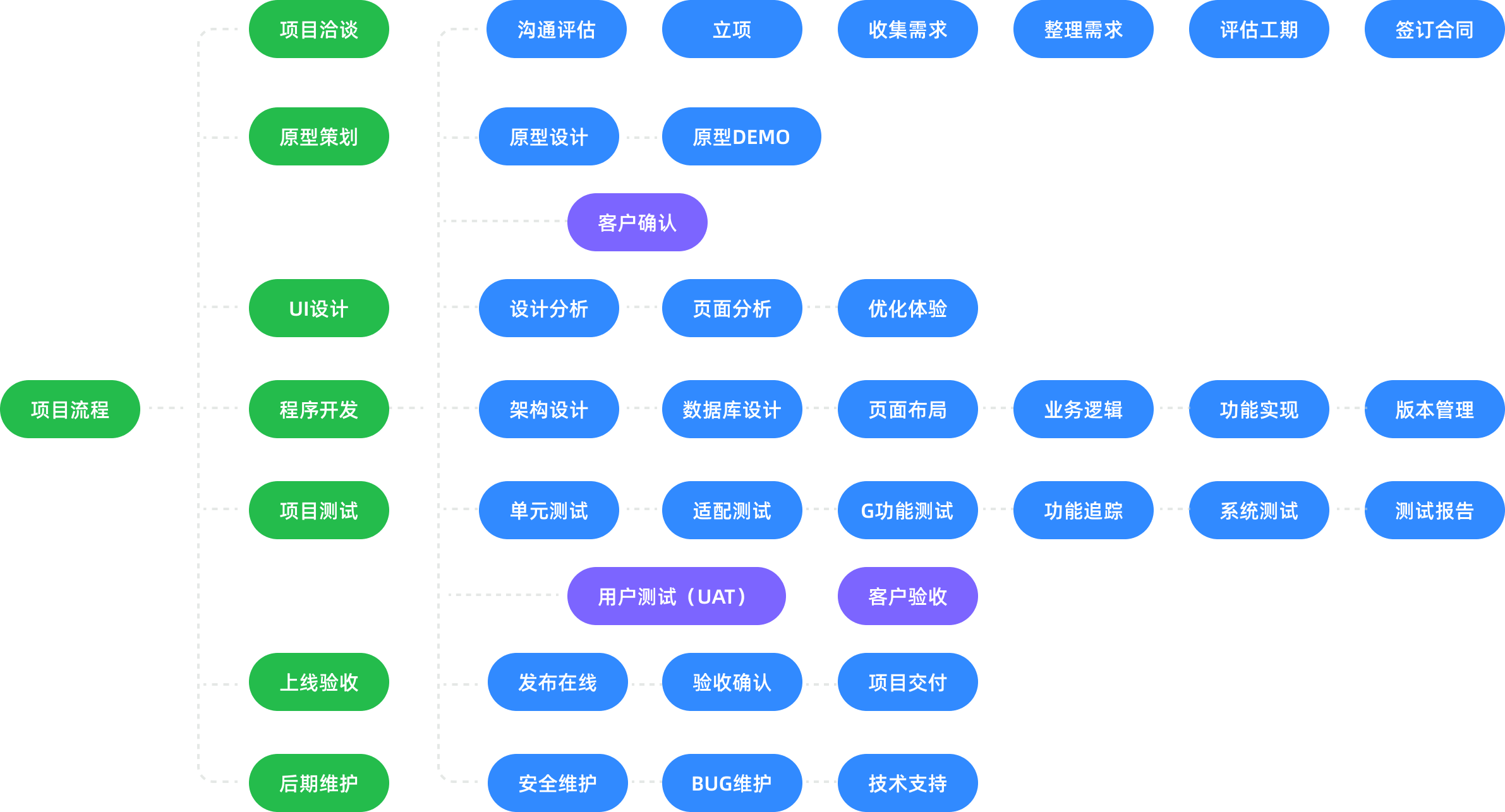 物聯(lián)網(wǎng)開發(fā)服務(wù)流程